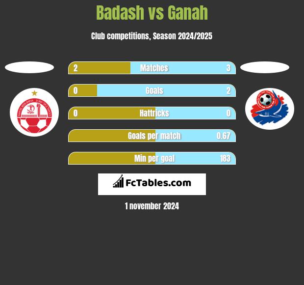 Badash vs Ganah h2h player stats