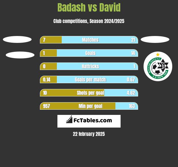 Badash vs David h2h player stats