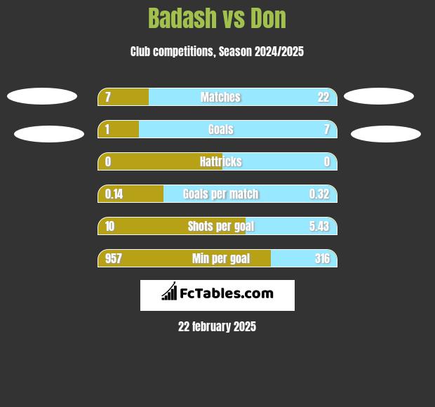 Badash vs Don h2h player stats