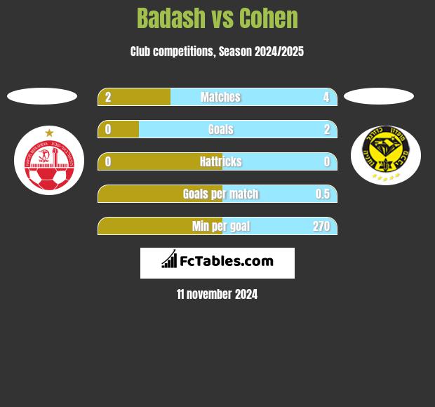 Badash vs Cohen h2h player stats