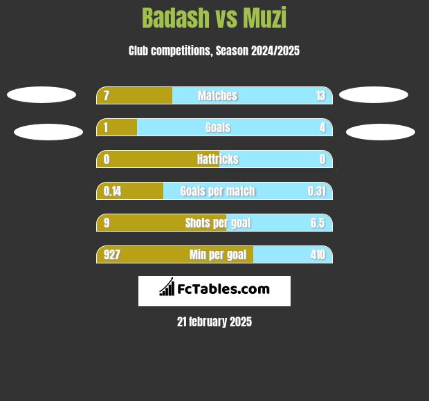 Badash vs Muzi h2h player stats