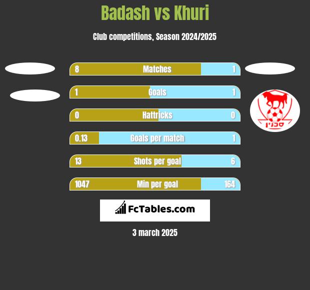 Badash vs Khuri h2h player stats