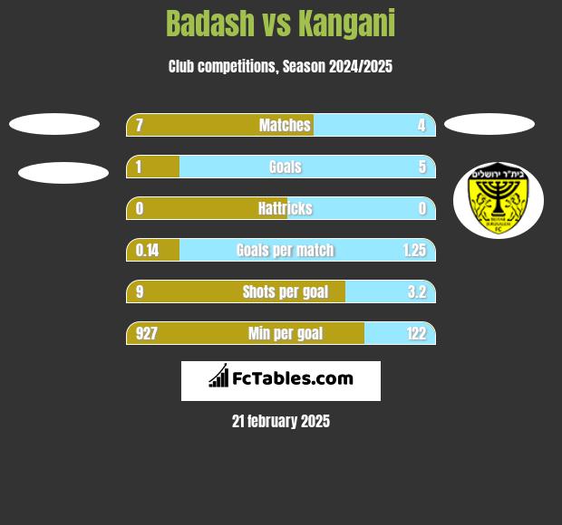 Badash vs Kangani h2h player stats