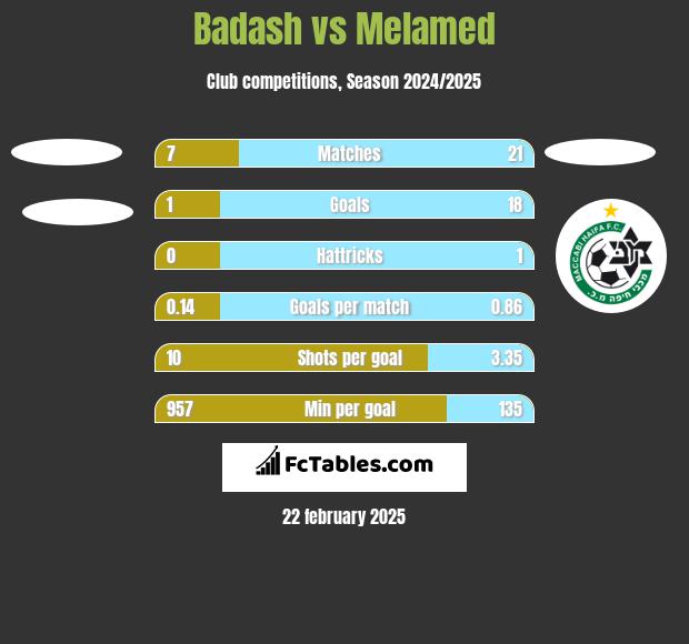 Badash vs Melamed h2h player stats