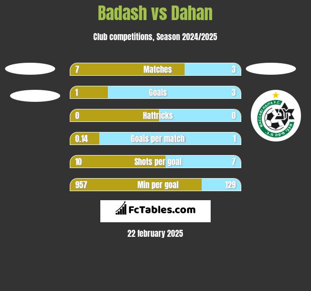 Badash vs Dahan h2h player stats