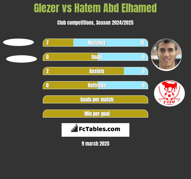 Glezer vs Hatem Abd Elhamed h2h player stats