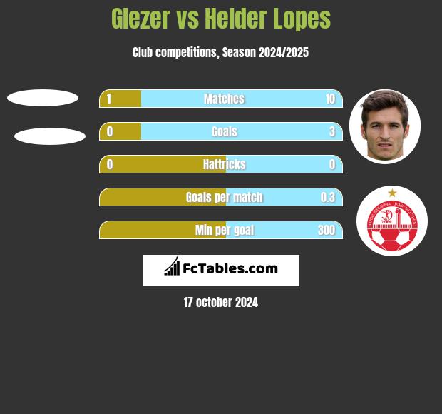 Glezer vs Helder Lopes h2h player stats