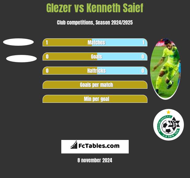 Glezer vs Kenneth Saief h2h player stats