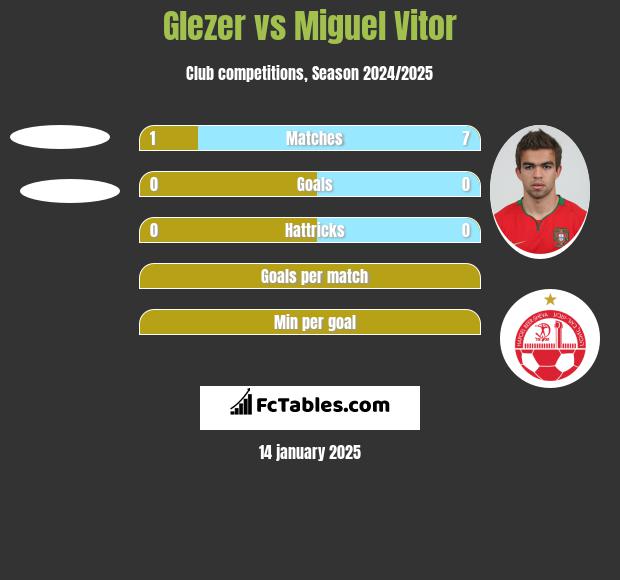 Glezer vs Miguel Vitor h2h player stats