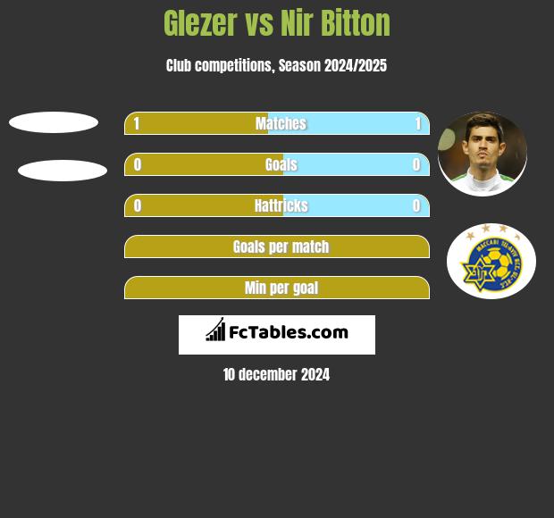 Glezer vs Nir Bitton h2h player stats