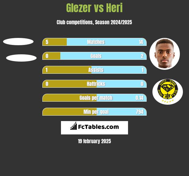 Glezer vs Heri h2h player stats