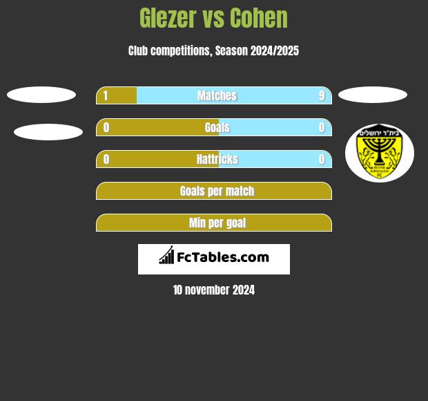 Glezer vs Cohen h2h player stats