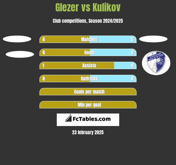 Glezer vs Kulikov h2h player stats