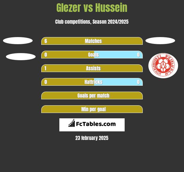 Glezer vs Hussein h2h player stats