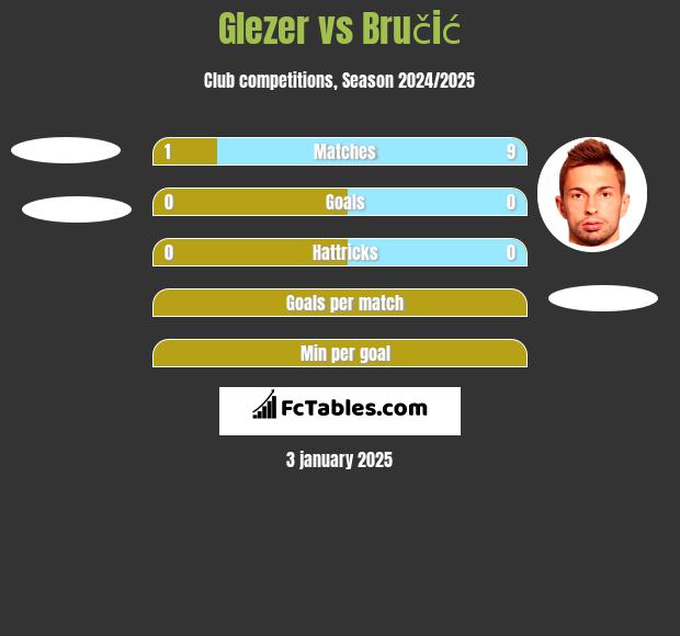 Glezer vs Bručić h2h player stats