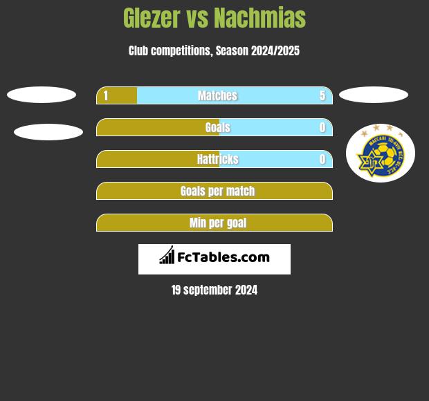 Glezer vs Nachmias h2h player stats