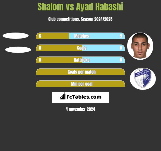 Shalom vs Ayad Habashi h2h player stats