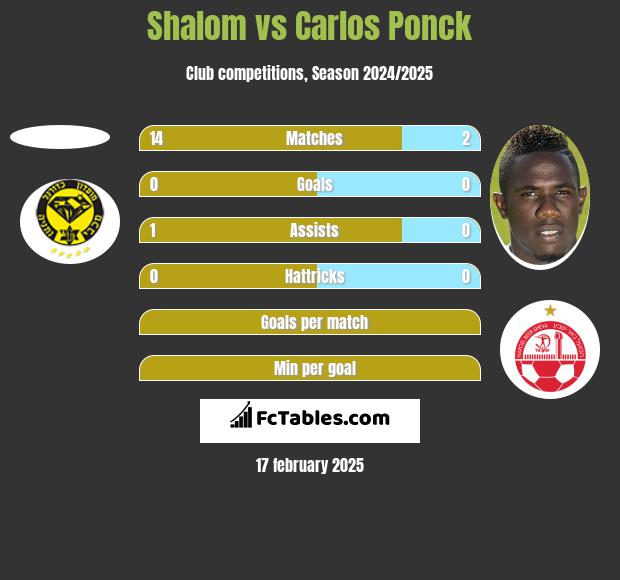 Shalom vs Carlos Ponck h2h player stats