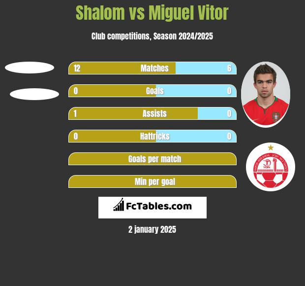 Shalom vs Miguel Vitor h2h player stats