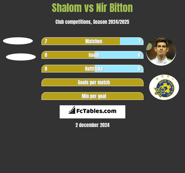 Shalom vs Nir Bitton h2h player stats