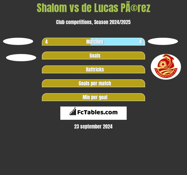 Shalom vs de Lucas PÃ©rez h2h player stats