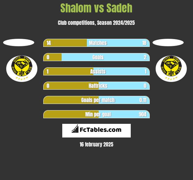 Shalom vs Sadeh h2h player stats