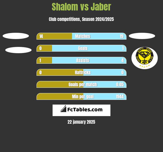 Shalom vs Jaber h2h player stats