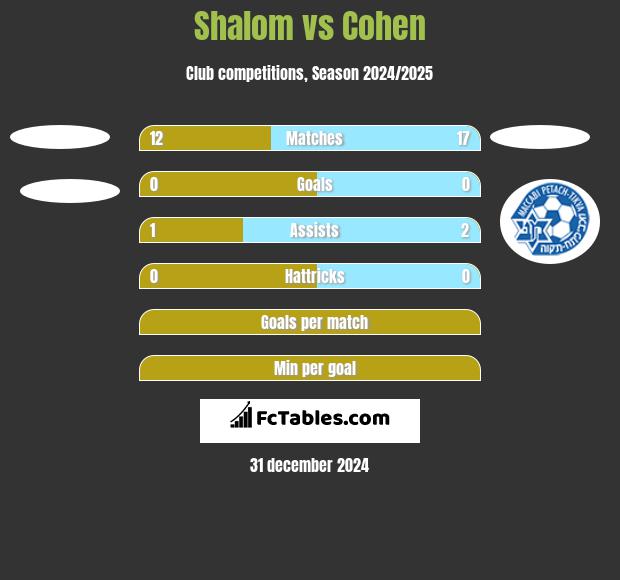 Shalom vs Cohen h2h player stats