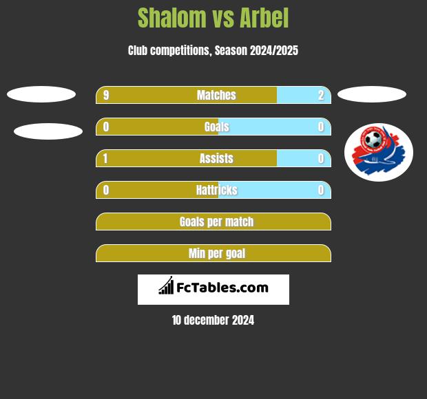 Shalom vs Arbel h2h player stats