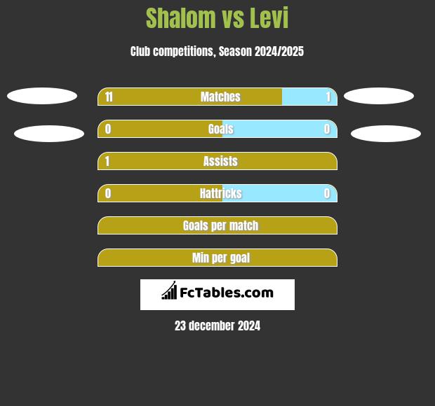 Shalom vs Levi h2h player stats