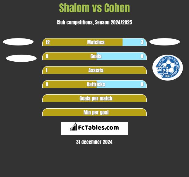 Shalom vs Cohen h2h player stats