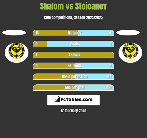 Shalom vs Stoioanov h2h player stats