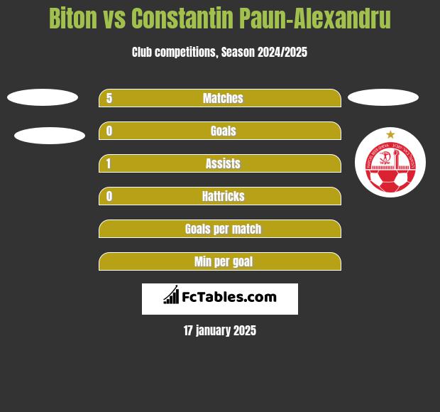 Biton vs Constantin Paun-Alexandru h2h player stats