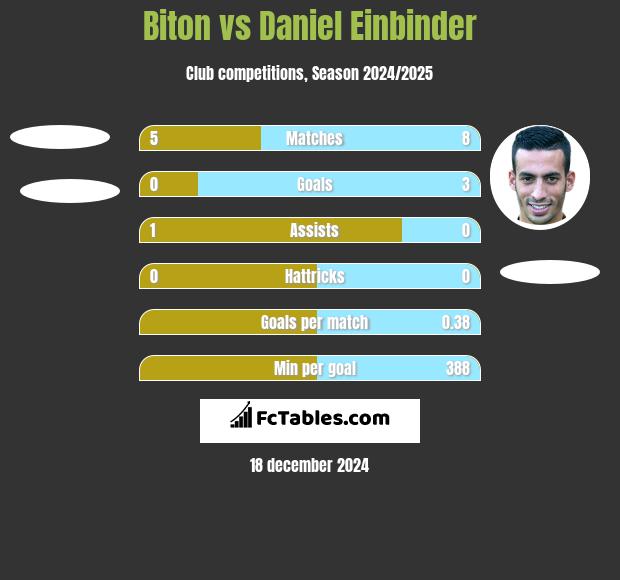 Biton vs Daniel Einbinder h2h player stats