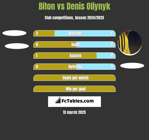 Biton vs Denis Oliynyk h2h player stats