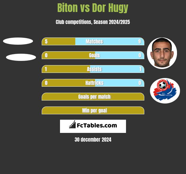 Biton vs Dor Hugy h2h player stats