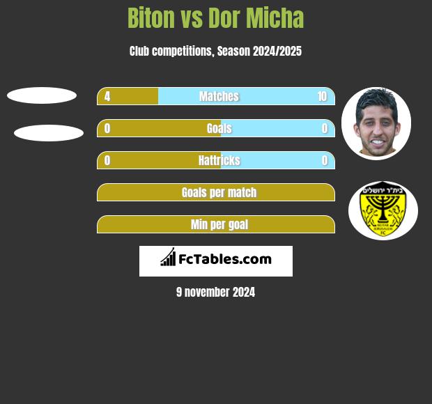 Biton vs Dor Micha h2h player stats