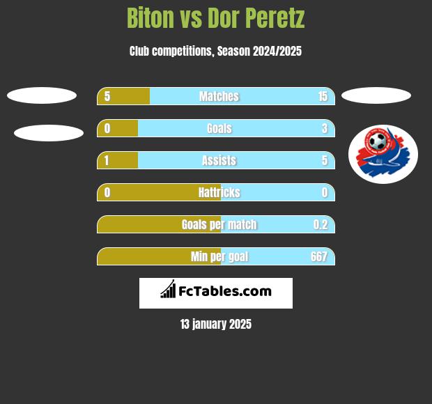 Biton vs Dor Peretz h2h player stats