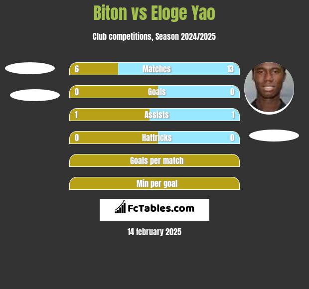 Biton vs Eloge Yao h2h player stats