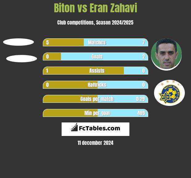 Biton vs Eran Zahavi h2h player stats