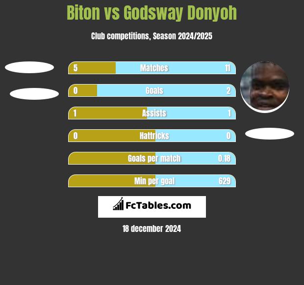 Biton vs Godsway Donyoh h2h player stats