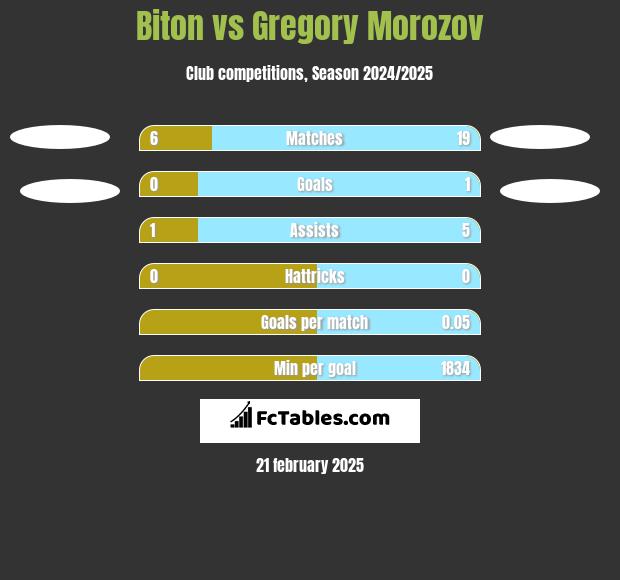 Biton vs Gregory Morozov h2h player stats