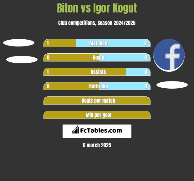 Biton vs Igor Kogut h2h player stats