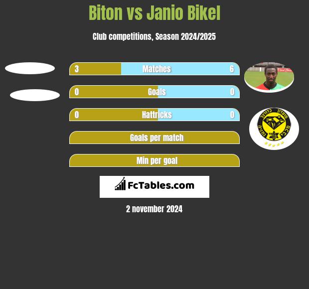 Biton vs Janio Bikel h2h player stats