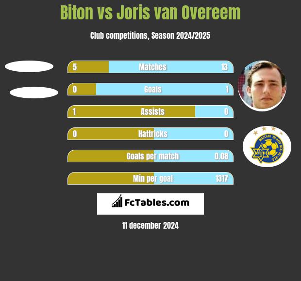 Biton vs Joris van Overeem h2h player stats