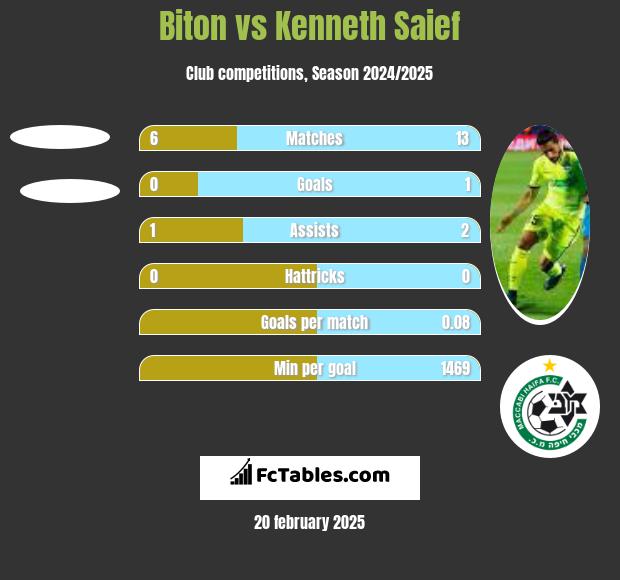 Biton vs Kenneth Saief h2h player stats