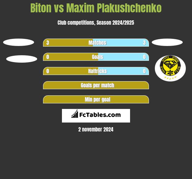 Biton vs Maxim Plakushchenko h2h player stats