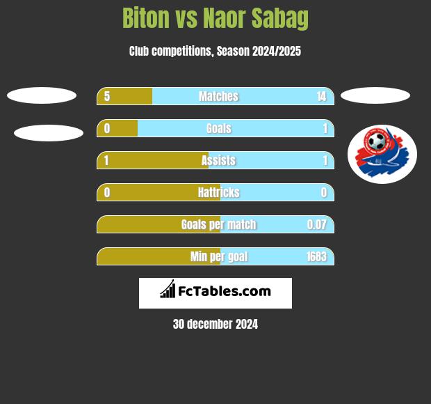 Biton vs Naor Sabag h2h player stats