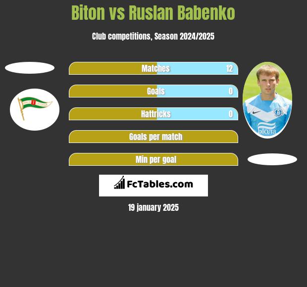 Biton vs Ruslan Babenko h2h player stats