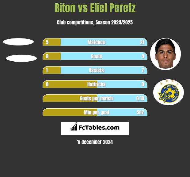 Biton vs Eliel Peretz h2h player stats